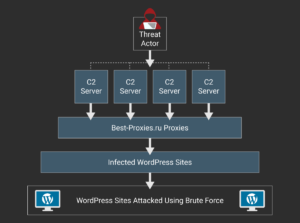 Wordpress botnet attack chain